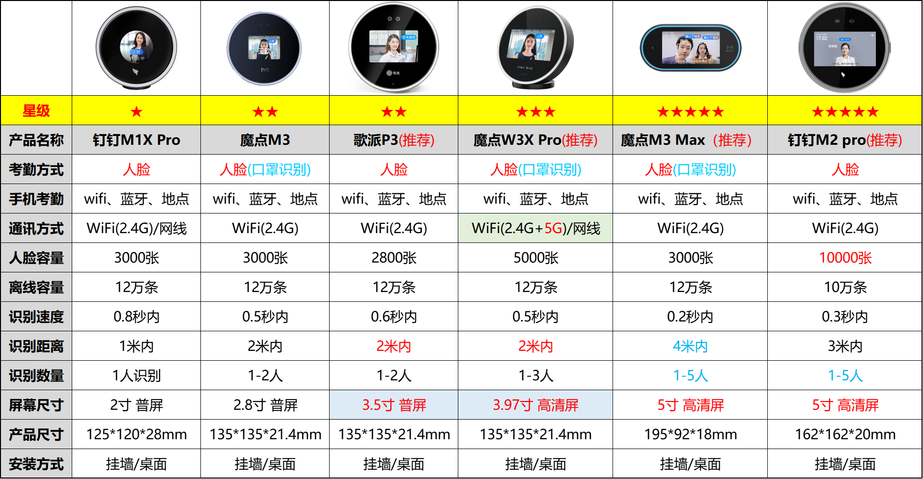 智能升級，高效管理 魔點W3Xpro人臉識別考勤機全面評測